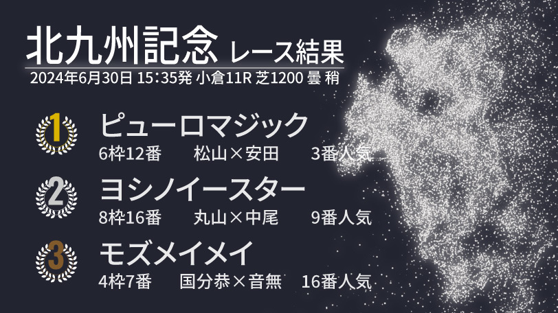 【北九州記念結果速報】3歳牝馬ピューロマジックが逃げきりで重賞連勝！　2着はヨシノイースター