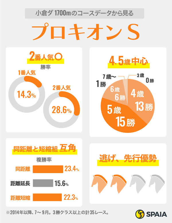 【プロキオンS】当コースの新馬圧勝ヤマニンウルスが目玉　人気データ、力関係以外の懸念なし