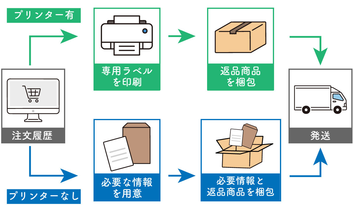 amazon cd 販売 ケース 割れ 交換 方法