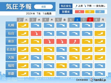 気圧予報　水曜～金曜頃は広く気圧低下　東京などで影響度「大」　頭痛やめまいに注意(tenki.jp)