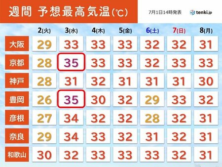 関西　3日(水)は厳しい暑さ　その後も蒸し暑い日が続く　熱中症に警戒(tenki.jp)