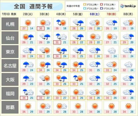 今週半ば　北陸や東北日本海側で大雨　九州～関東は猛烈な暑さ　東京都内で35℃予想(tenki.jp)