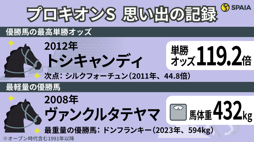 【プロキオンS】小倉開催2回は二桁人気が2頭食い込む大波乱　多様な条件のダート重賞を「記録」で振り返る