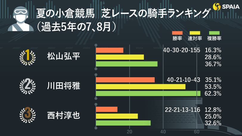 夏の小倉で狙える騎手を調査　西村淳也騎手は「芝の牝馬」、松若風馬騎手は「ダ1000m」で優秀な成績