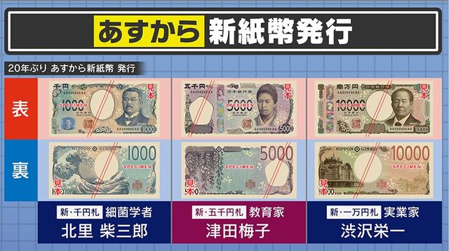 独自解説】世界初の最新偽造防止技術を使った新紙幣、20年ぶりにあす7月3日発行！その経済効果「5000億円 」の意外な理由とは？そして、早くも出ている詐欺被害に国も警戒「誤情報や詐欺行為などに注意」（読売テレビ） - Yahoo!ニュース