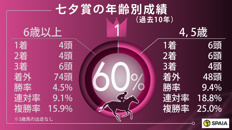 【七夕賞】「7」ではなく前走「2」番人気が連対率50%　好データの後押し受けるレッドラディエンスを推奨