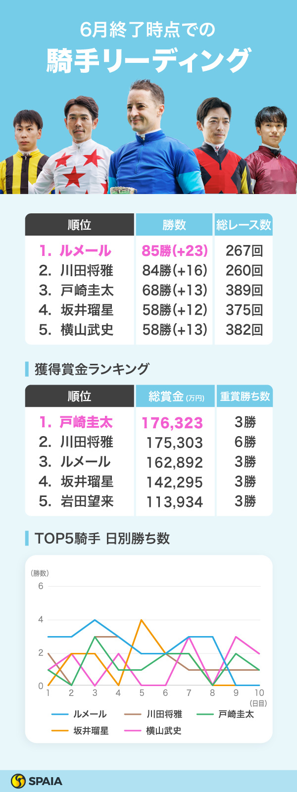 C.ルメール騎手が月間最多23勝の大活躍でトップ浮上　戸崎圭太騎手はJRA通算1500勝を達成【6月終了時の騎手リーディング】