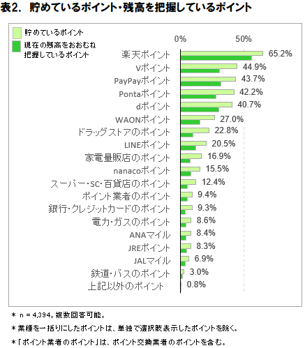 貯めているポイントのトップは「楽天ポイント」、2位は「Vポイント」、3位は「PayPayポイント」（ネットショップ担当者フォーラム） -  Yahoo!ニュース