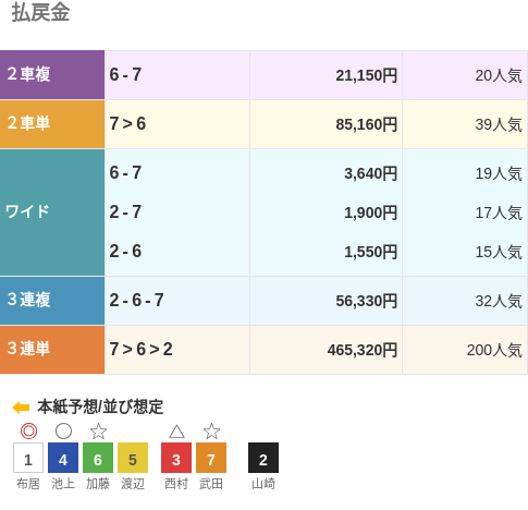 モーニング競輪で46万円超の大穴車券が飛び出す　200番人気の組み合わせ/和歌山競輪・初日2R