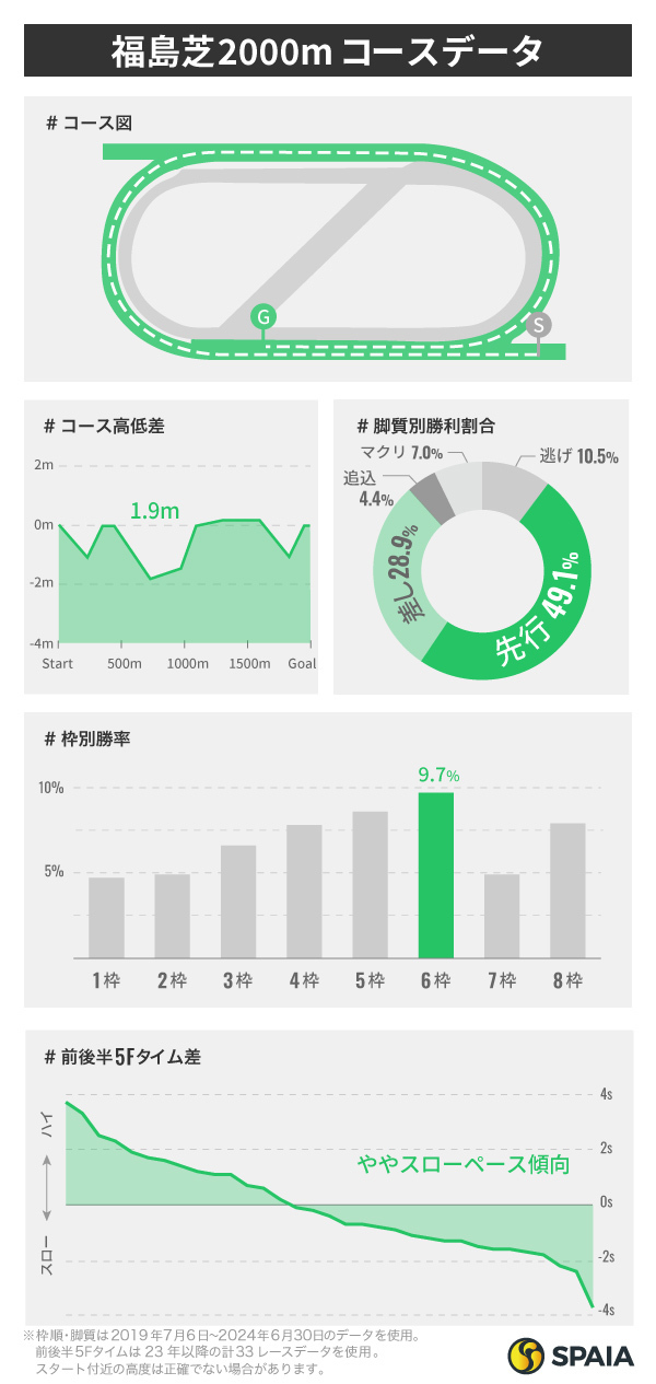 福島芝2000m攻略のカギは4角位置、“マクリ”も有効　騎手別、産駒別データなど東大HCが検証