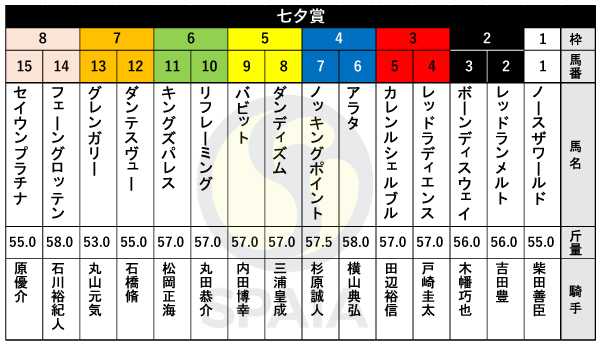 【七夕賞枠順】新潟大賞典2着のキングズパレスは6枠11番　戸崎圭太騎手騎乗のレッドラディエンスは3枠4番