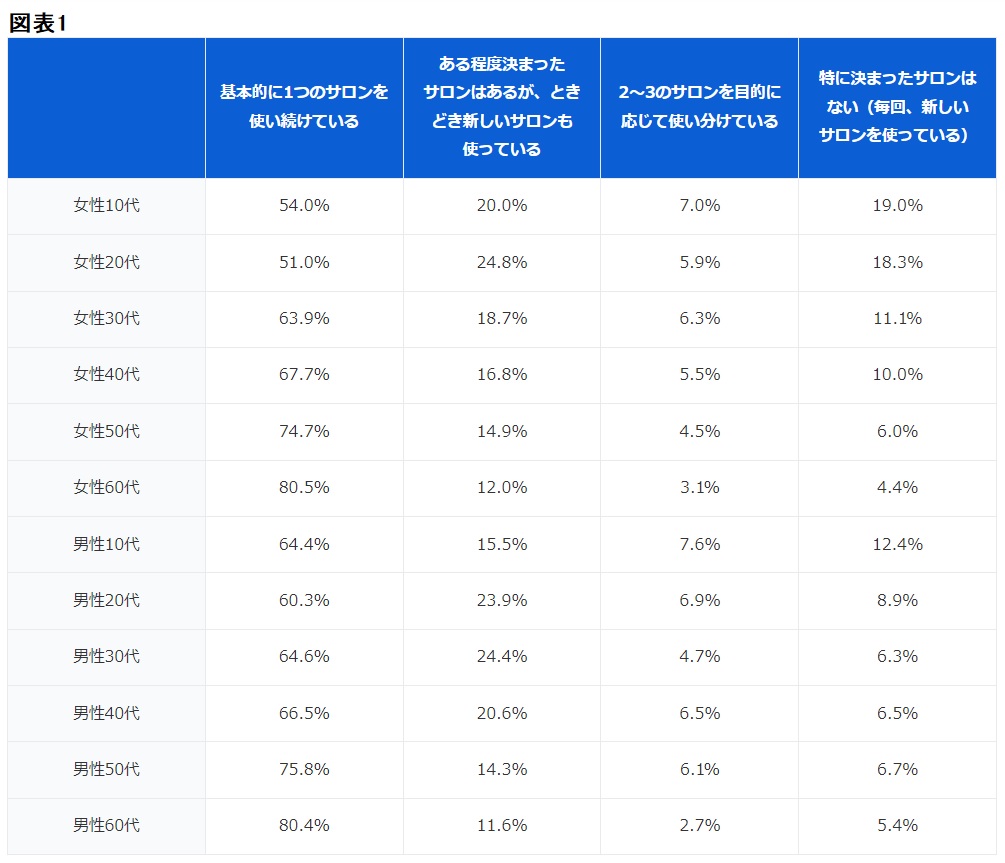 美容室は、毎回、割引クーポンで安く済ませています。このほうがトクだと思うのですが、いつも同じ店舗に通うメリットって何でしょうか？（ファイナンシャルフィールド）  - Yahoo!ニュース