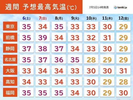 三重県松阪市で今年最高39.7℃　土日も災害級の暑さ　日曜は40℃超えのおそれ(tenki.jp)