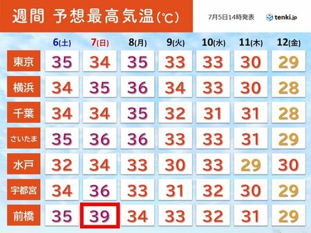 関東　土日も危険な暑さ続く　7日は猛暑日地点が増加　40℃以上の酷暑日に迫る所も(tenki.jp)