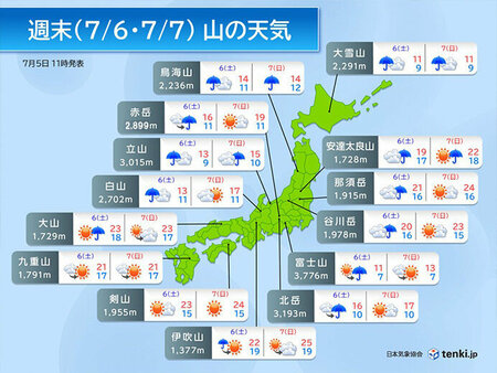 【夏山天気】盛夏を先取り　日曜日は西日本と東日本で広く晴れるが強風に注意(tenki.jp)