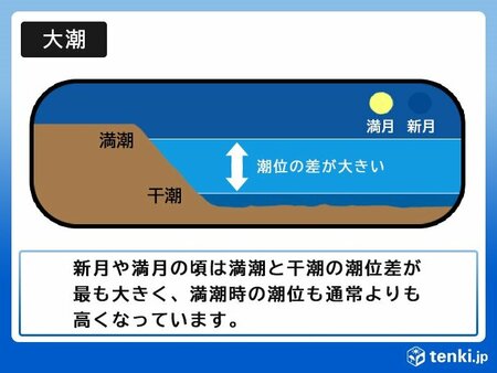 北陸　高い海水温と西風継続で「異常潮位」10日頃までは大潮による浸水や冠水に注意(tenki.jp)