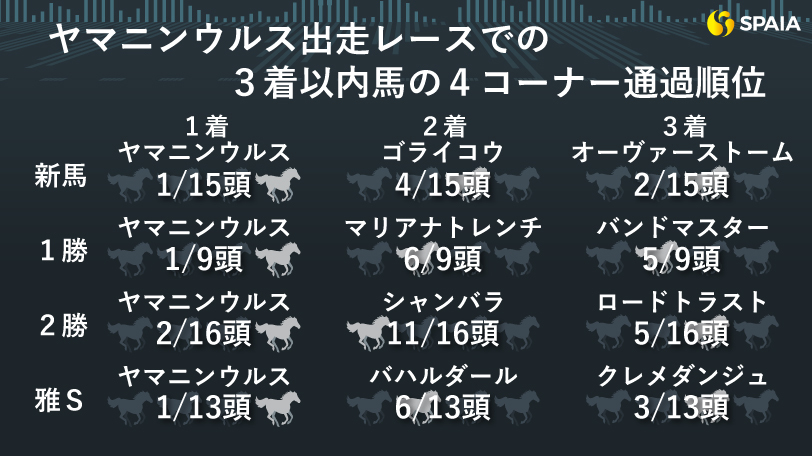 【プロキオンS】2着に「差し馬」3着に「先行馬」が馬券的中のヒント　京大競馬研の本命はヤマニンウルス