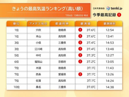 2日連続で猛暑日100地点超え　名古屋は3日連続の猛暑日　猛暑ピークは七夕40℃(tenki.jp)