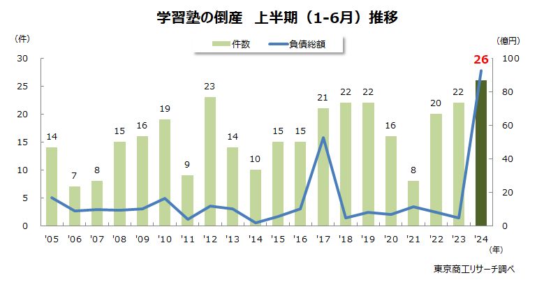 上半期の「学習塾」の倒産 過去最多の26件 少子化のなか新規参入が相次ぎ、競争が激化（東京商工リサーチ） - Yahoo!ニュース