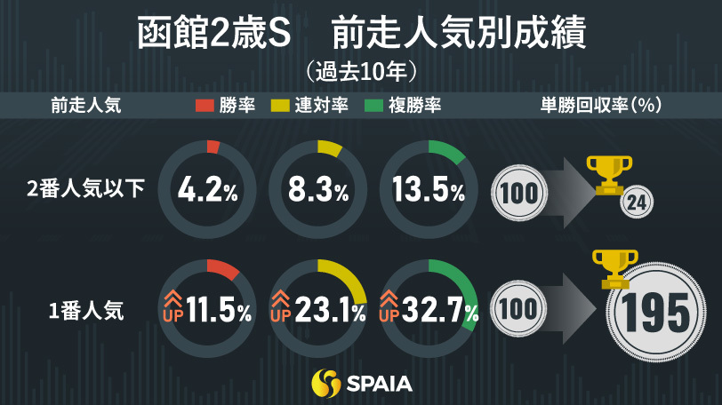 【函館2歳S】「前走1番人気」は単回収率195%　前走内容や血統背景も申し分ないニシノラヴァンダを推奨