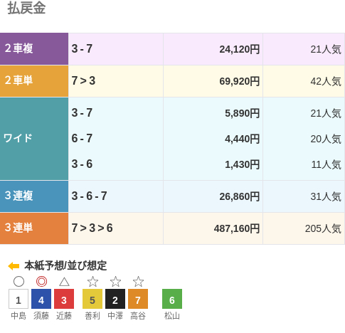 モーニング競輪で48万円超の大穴車券飛び出す　205番人気の組み合わせ/豊橋競輪・初日10R