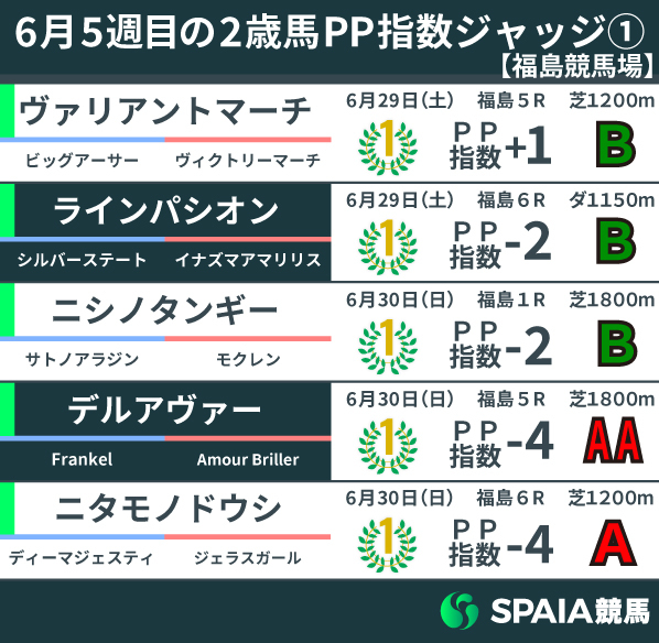 【2歳馬ジャッジ】デルアヴァーはラスト12秒0-11秒4と急加速　エンドレスサマーは函館2歳Sでも有力候補