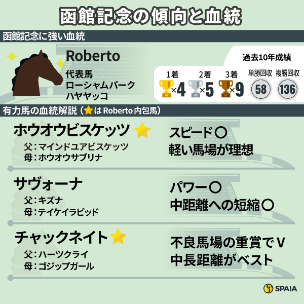 【函館記念】一昨年は馬券内独占のRoberto持ちがとにかく強い　チャックネイトはベスト舞台での一戦