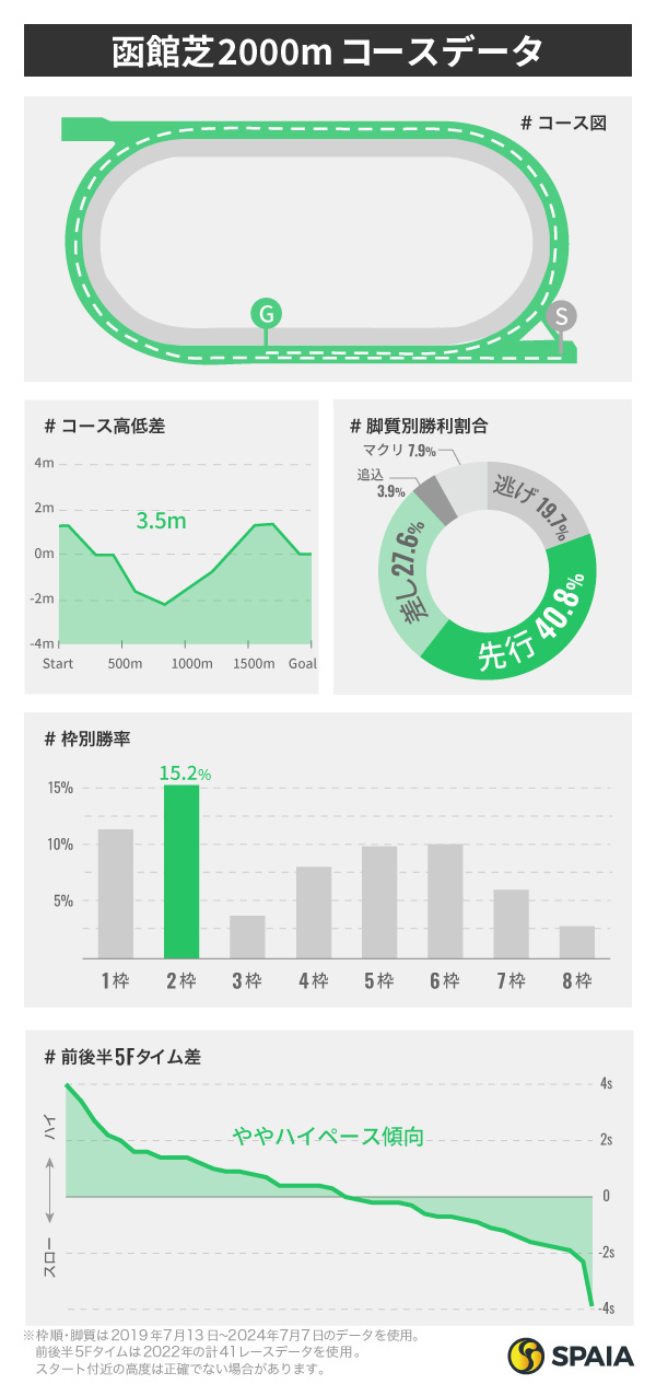 函館芝2000mはハービンジャー産駒、距離延長なら単勝回収率218%　騎手別データなど東大HCが検証