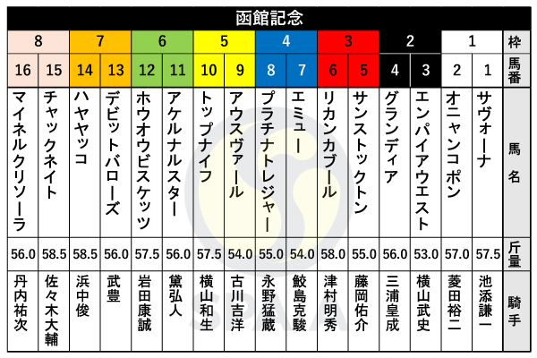 【函館記念枠順】AJCC勝ち馬チャックネイトは8枠15番　重賞で2着4回の4歳馬トップナイフは5枠10番