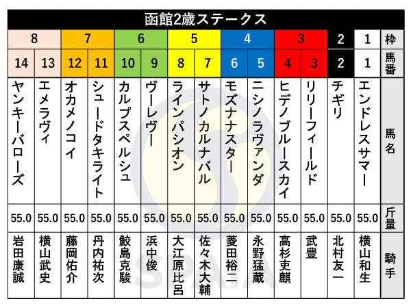 【函館2歳S枠順】新馬戦で7馬身差Vのサトノカルナバルは5枠7番　重賞初騎乗の大江原騎手が鞍上のラインパシオンは5枠8番