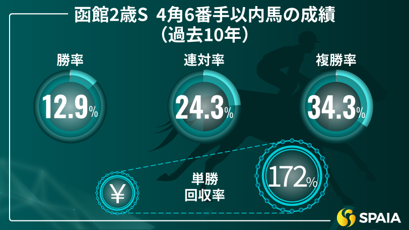 【函館2歳S】「4角6番手以内」が単複回収率170%超え　京大競馬研の本命は末脚光るカルプスペルシュ