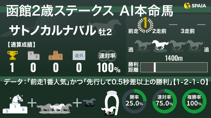 【函館2歳S】AIの本命はサトノカルナバル　前走1番人気に応える7馬身差圧勝、複勝率100%の好データに該当