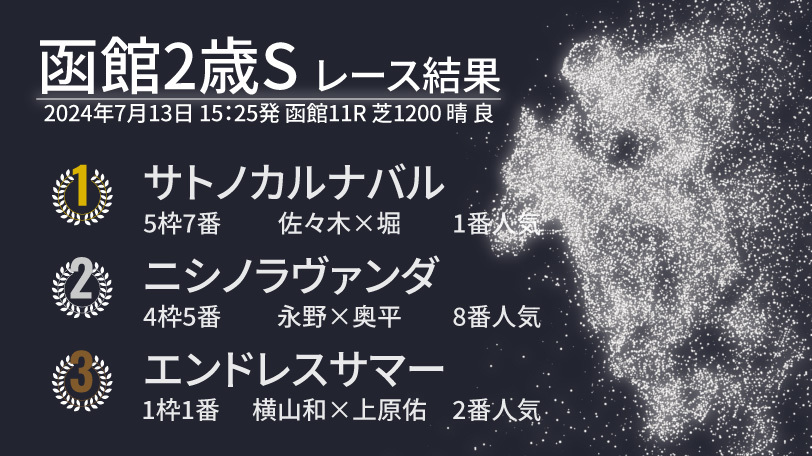 【函館2歳S結果速報】サトノカルナバルが世代の重賞一番星に輝く　佐々木大輔騎手は重賞初制覇