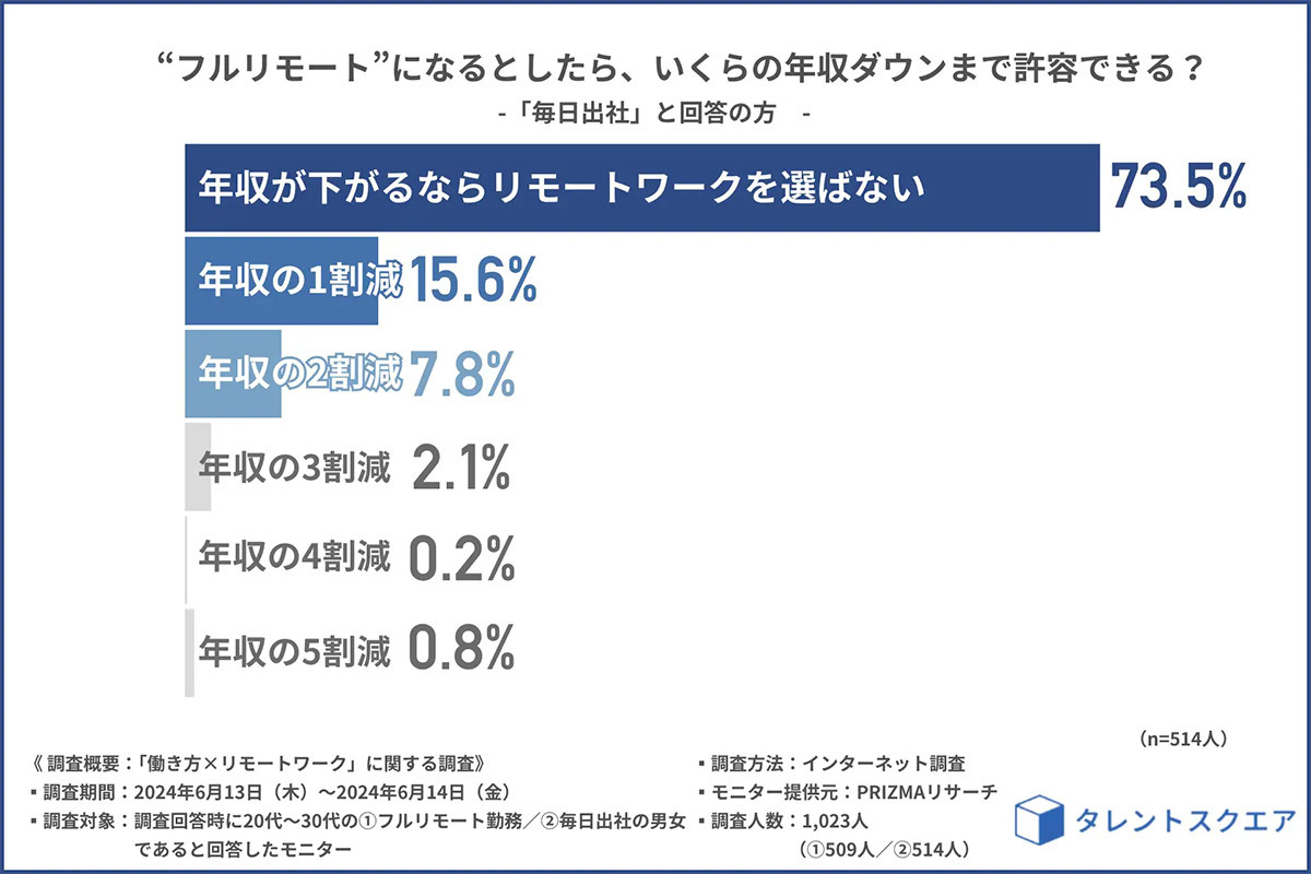 ヤフーカード 年収 その他 在宅ワーク