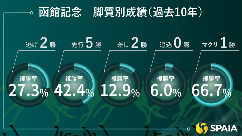 【函館記念】先行馬が複勝率42.4%で断然前が有利　東大HCの本命はデビットバローズ