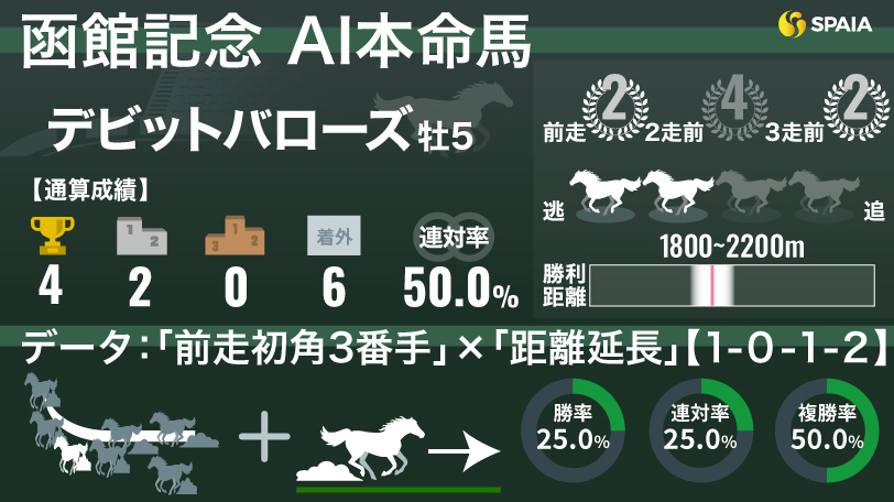 【函館記念】AIの本命はデビットバローズ　複数好データの後押しで 「前走巴賞連対組」の不振脱出へ