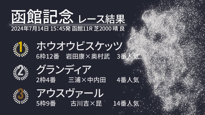 【函館記念結果速報】ホウオウビスケッツが初の重賞タイトル　2着はグランディア