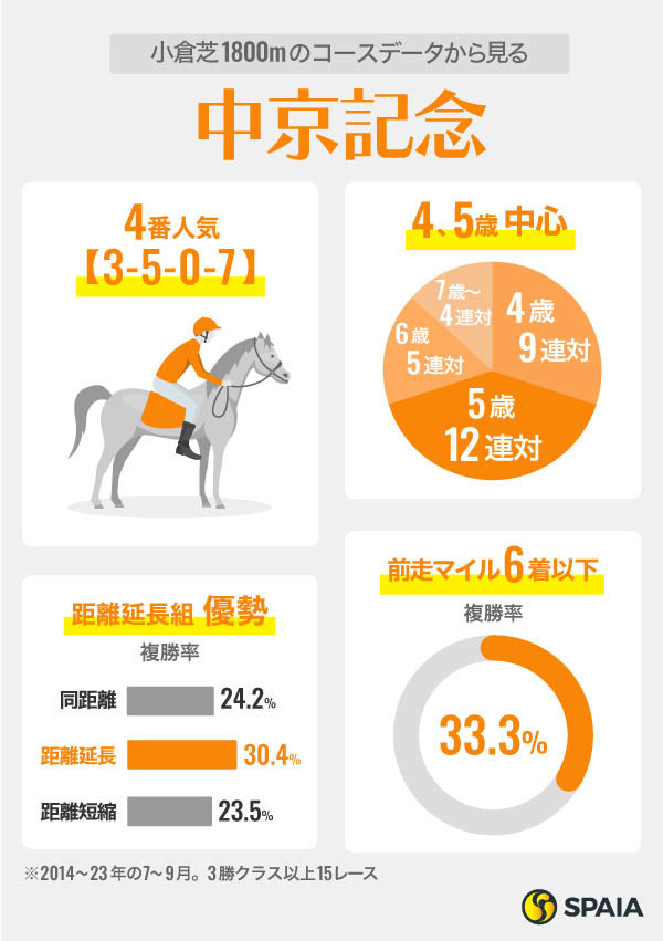 【中京記念】小倉と中距離適性が重要　舞台巧者エスコーラやエルトンバローズが好走馬のイメージにピッタリ