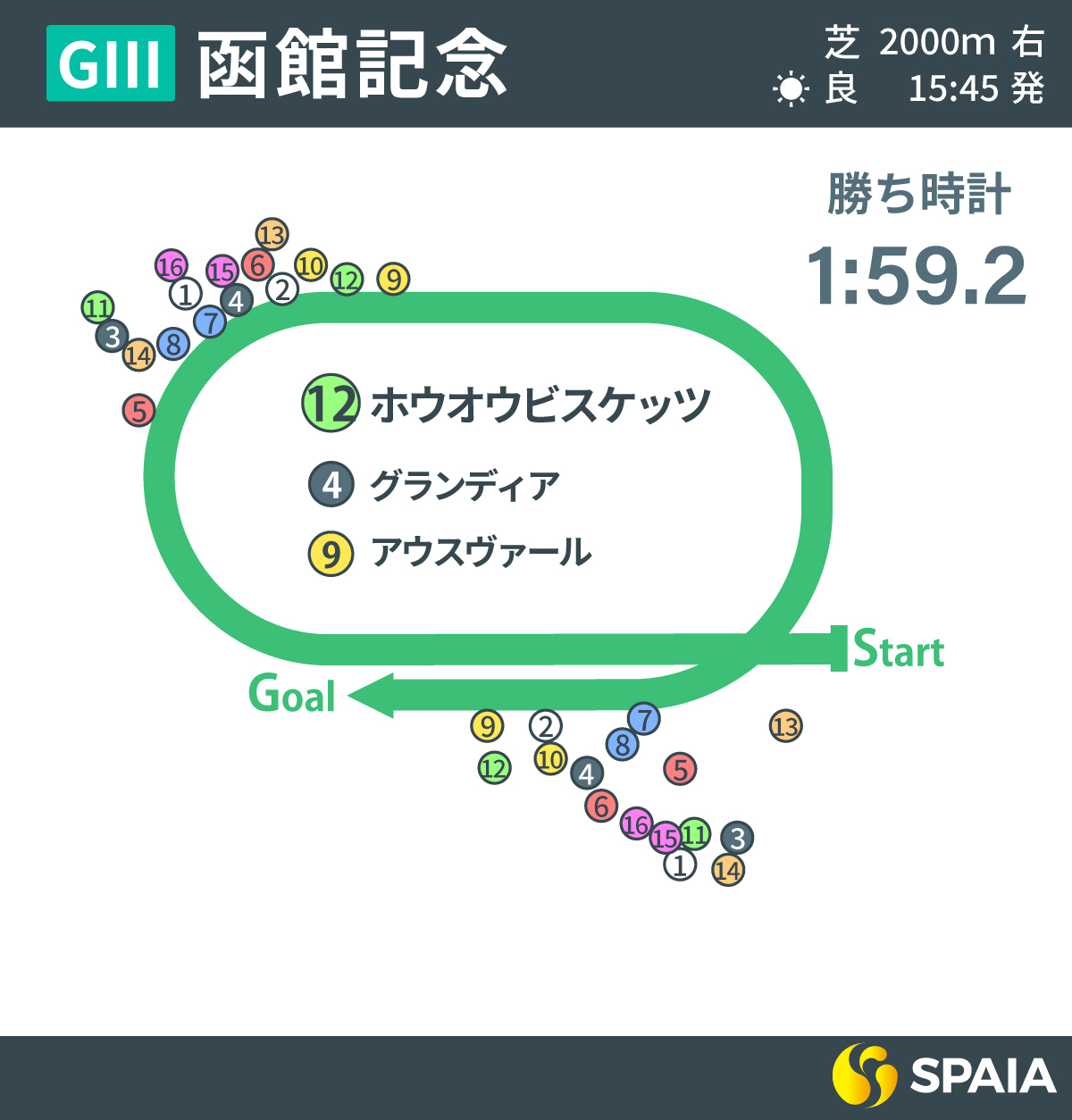 【函館記念回顧】ホウオウビスケッツがエリモハリアー以来の巴賞から連勝　勝因は馬場と仕掛けにあり