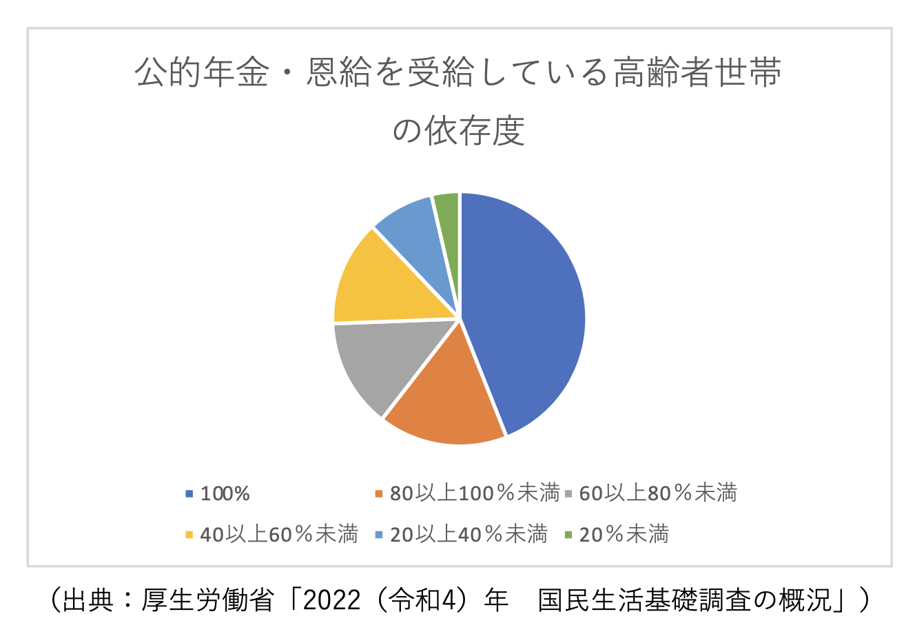 年金だけで生活できる世帯は全体の半数以下？ 明るいセカンドライフに向けて、事前の準備が重要だといわれる理由とは？（ファイナンシャルフィールド） -  Yahoo!ニュース