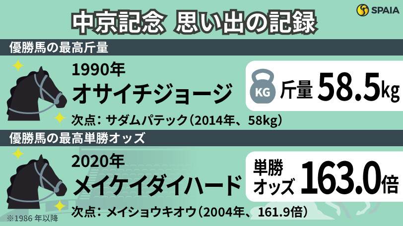 【中京記念】“安定感抜群”オサイチジョージが58.5kgで快勝した一戦　夏の名物ハンデ重賞を「記録」で振り返る