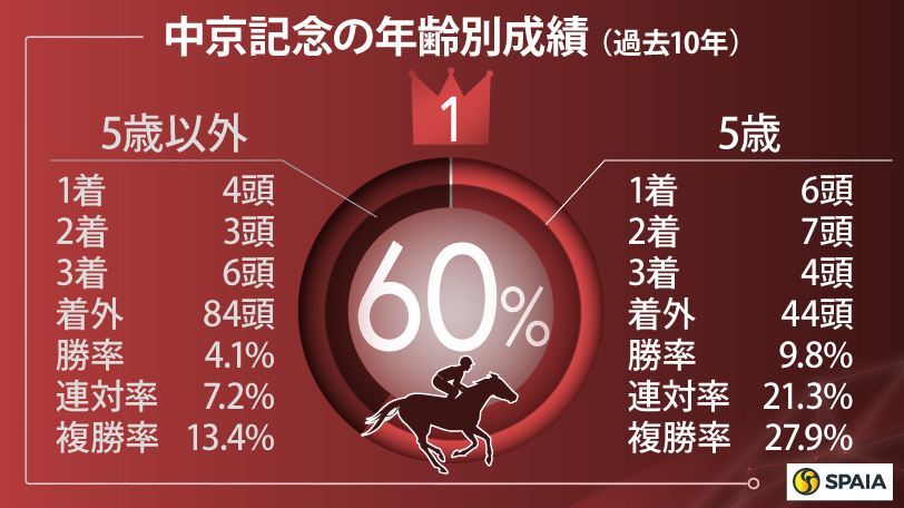 【中京記念】データのイチオシは「美浦所属」エピファニー　10年で6勝の「5歳馬」も強調材料