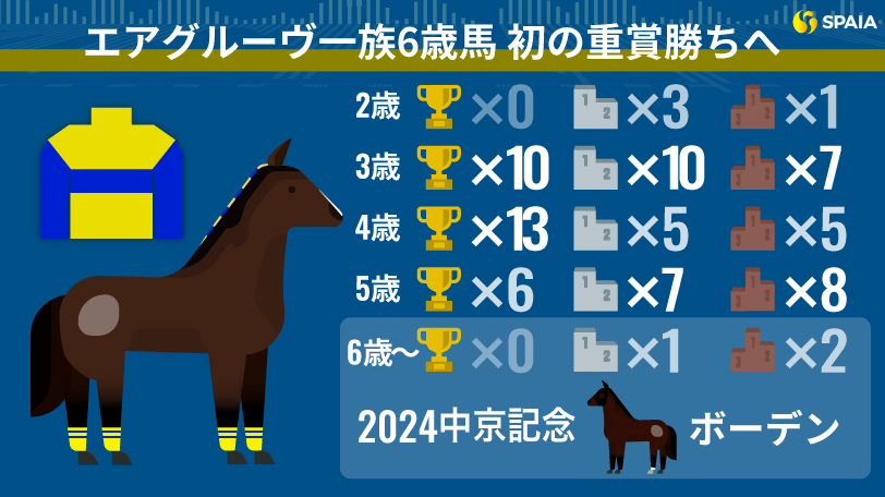 【中京記念】エアグルーヴの曾孫ボーデンにかかる意外な「一族初」とは？　久々の重賞挑戦で戴冠なるか