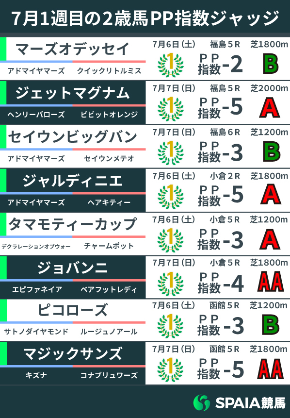 【2歳馬ジャッジ】マジックサンズとジョバンニはロスがありながらも好内容で勝利　重賞戦線での活躍に期待