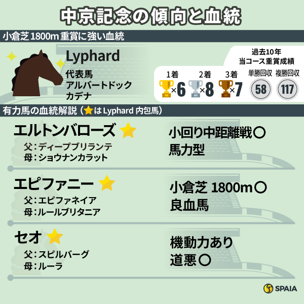 【中京記念】Lyphard内包馬は小倉芝1800m重賞と相性抜群　小回り向きのセオ、エルトンバローズらに注目