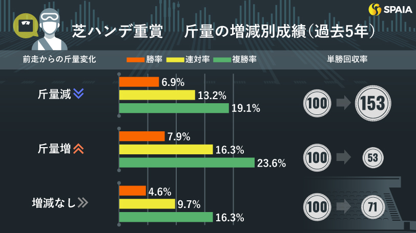 ハンデ重賞では「斤量増」と「前走6～9着×斤量減」が狙い目　東大HCがデータで検証