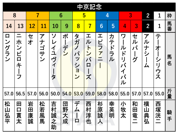 【中京記念枠順】毎日王冠勝ち馬エルトンバローズは5枠7番　同舞台重賞Vのエピファニーは4枠6番