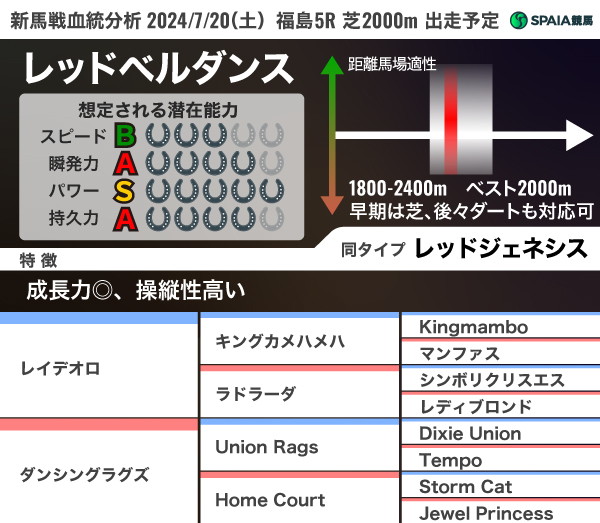 血統で見抜く新馬の力！　レイデオロ産駒レッドベルダンスは芝ダ両方に対応可、ヴィンブルレーは持続力が強み