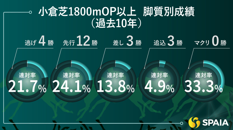 【中京記念】主軸は機動力ある馬…波乱の使者は「差し」にあり　京大競馬研の本命はエピファニー