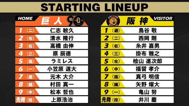 巨人4番は原辰徳 阪神は掛布雅之 1＆2番は誰？ 巨人ー阪神レジェンドOB戦【スタメン】（日テレNEWS NNN） - Yahoo!ニュース